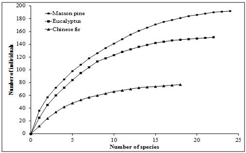 Figure 2: Sample-based rarefaction curves for transect sampling of bird populations in planted Masson pine, eucalyptus and Chinese fir stands in Guangxi, China.