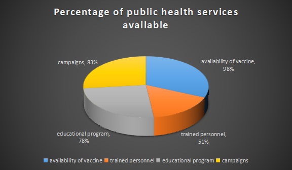 Figure 2: Percentage of public health services available.
