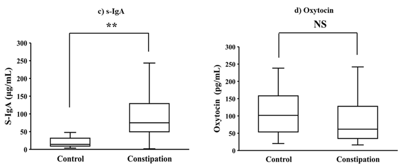 Figure 2: Comparison of salivary stress-related hormone levels between the constipation and control groups. Each of the stress-related hormones, such as cortisol, chromogranin A, s-IgA, and oxytocin was measured using a separate analytical ELISA kit. Each data set is shown as a box plot. The box represents the median ± interquartile range (IQR), and the whiskers of the box represent the 1.5 × IQR range. The Mann–Whitney U test assessed statistical significance between both groups: * P < 0.05, ** P < 0.01, and NS = no significance.