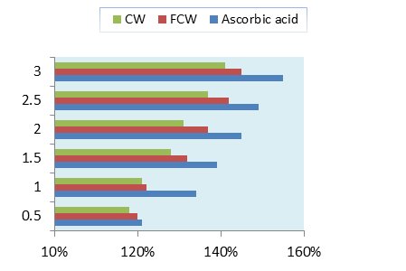 Figure 1: Anti-Oxidant Property of FCW Incomparison with CW and Ascorbic Acid Standard.