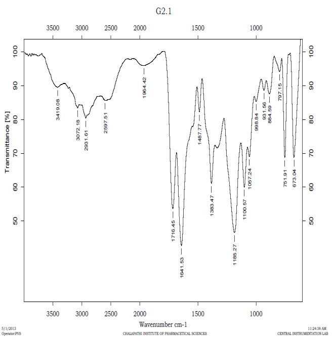 Figure 2: The study of the FTIR spectra of plain dendrimer demonstrated that the characteristic absorption peaks for IR peaks also confirmed synthesis of G2 citric acid dendrimers. The main peaks are of b/and C-N stretch (1234 cm-1); C=C stretching (1481 cm-1); C=O amide (1665 cm-1) and intra molecular H bonding at 3284cm-1(O-H stretch) shown Figure 3. Further, spectra of drug loaded dendrimer demonstrated that the characteristic absorption peaks for intra molecular hydrogen bond stretching 3290.95 cm-1, N-H stretching at 3449.58 cm-1, O-H (free) stretching at 3616.57 cm-1, O-H stretching at 3645.07 cm-1 shown Figure 3 and Table1. The signal at 2.72-3.06 ppm corresponding to the four protons of citric acid was ensuring the formation of 3.0G Citric acid dendrimer in Figure 4. (Figure 1-4), (Table 1).