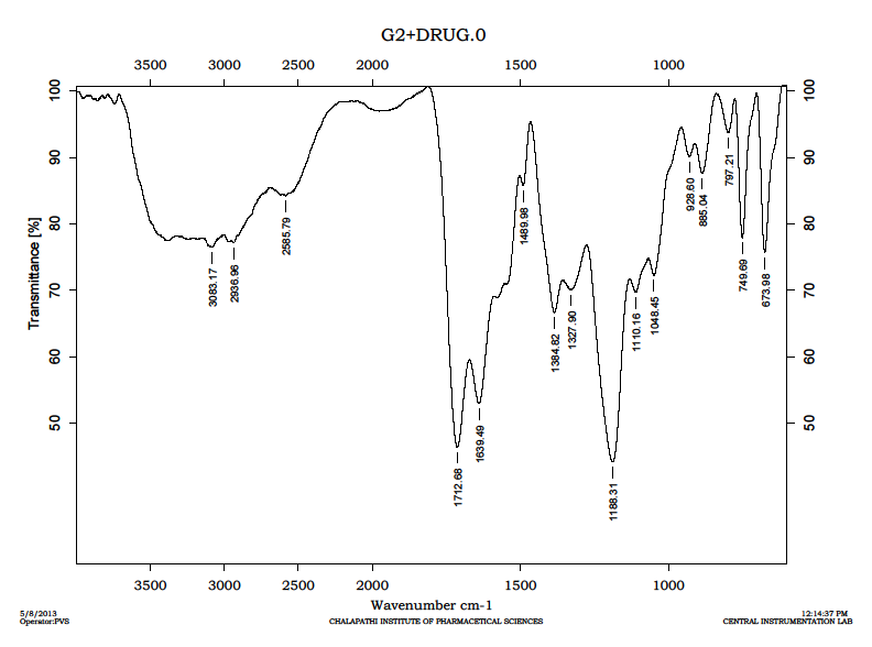 Figure 3: Represents FT-IR spectra of Cefixime loaded dendrime.