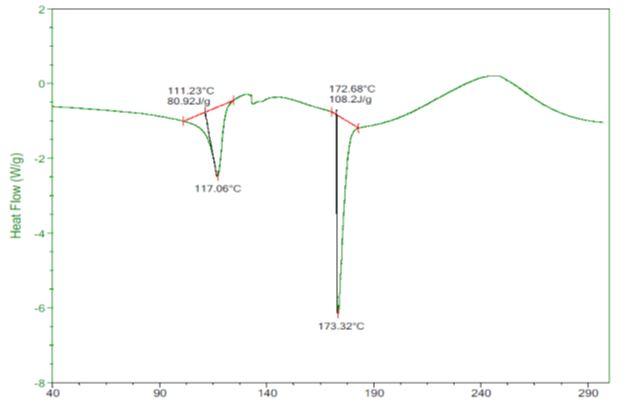 Figure 6: Represents DSC graph of pure drug CEFIXIME