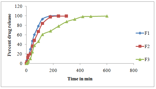Figure 9: Represents Comparative % drug Release Kinetics of Cefixime Loaded Dendrimer.