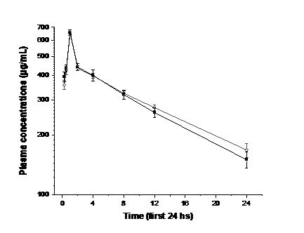 Figure 1: Mean ± 1 SD of plasma concentration vs. time of tulathromycin obtained after the subcutaneous administration of 2.5 mg/kg of both Draxxin® the reference preparation and Pisadrax® the generic brand in Charolais/Brahman steers. A crossover figure is not presented to avoid redundancy as values were almost indistinguishable.