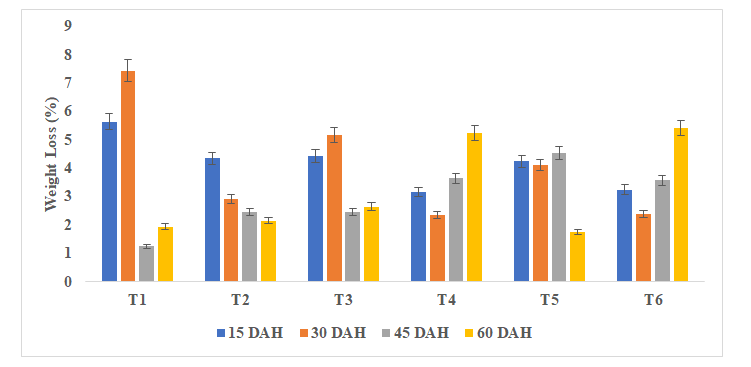Figure 14: Impact of biofertilizers on storability (weight loss percentage) of onion after harvest (R-4).