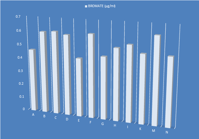 Figure 2: From the chart above, the result showed that the quantity of potassium bromates found in the different bread sample is above Food and Drug Agency (FDA) recommended standard of 0.02μg/g (0.02mg/kg), with sample M (local bread) having the highest concentration (0.62515) of potassium bromate, while sample E (local bread) having the lowest concentration (0.42713) of potassium bromate, other samples had varying concentration of bromate. While three of the different bread brands (J, L, O) is free of potassium bromate.