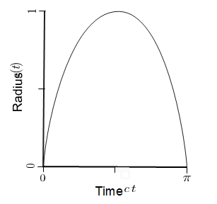 Figure 2: Friedmann’s solution for a closed universe with α = 1 in equation 8. Friedmann assumed the metric.