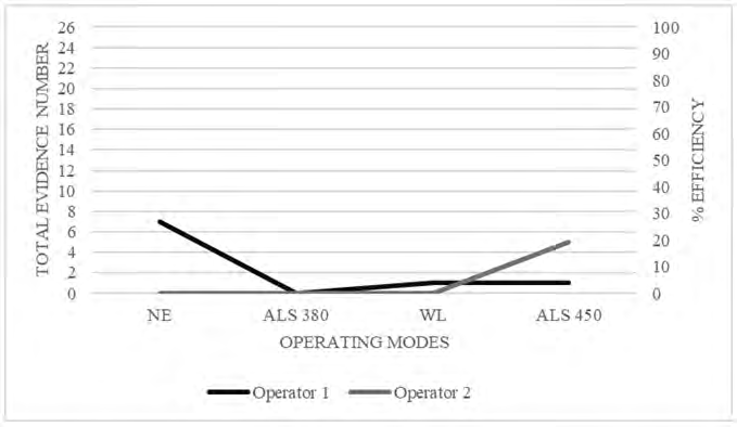 Figure 1: Evaluation of performances using NSP.
