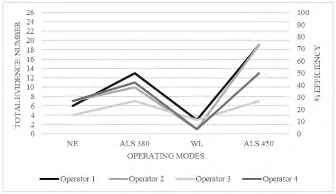 Figure 2: Evaluation of performances using T.P. 1.