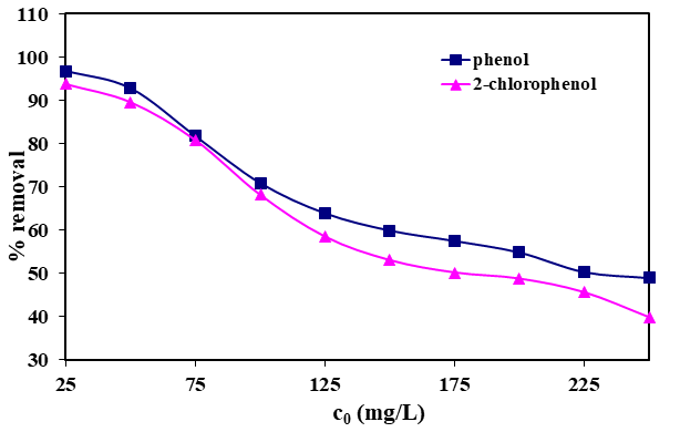 Figure 5: Effect of initial concentration of adsorbate on the binary adsorption of phenol and 2-chlorophenol (adsorbent dose=1 g, agitation speed=150 rpm, contact time=120 min, pH=4, temperature=28 ℃).