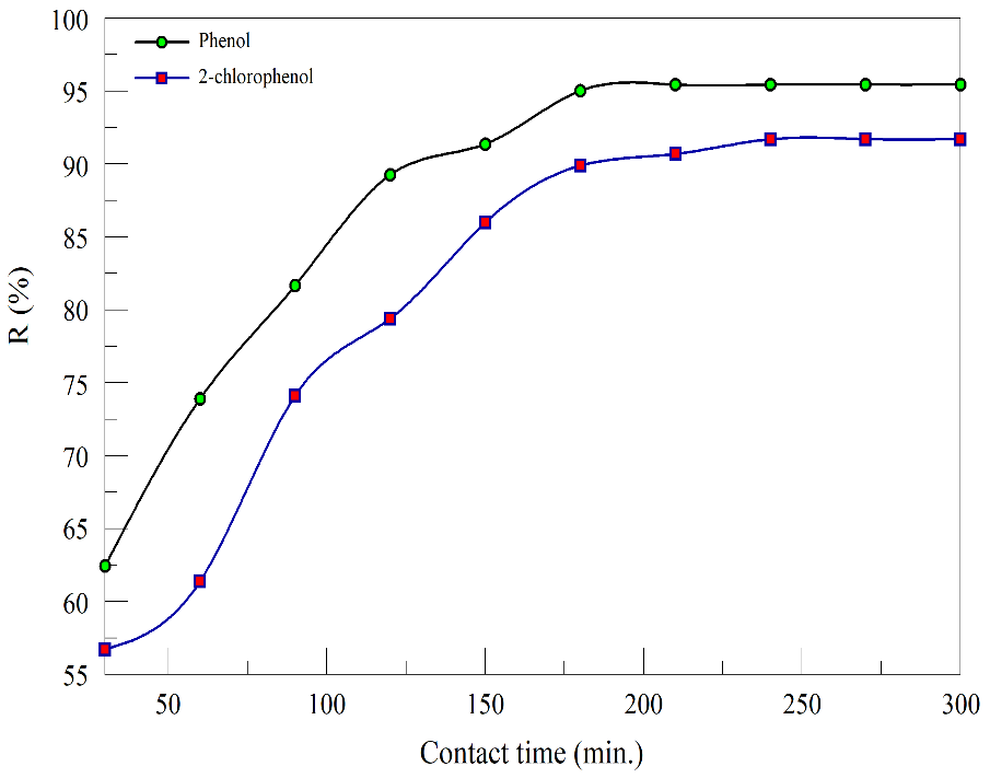 Figure 6: Effect of contact time on the binary adsorption of phenol and 2-chlorophenol on the prepared chitosan (initial concentration of both adsorbates=50 mg/L, adsorbent dose=1 g, agitation speed=150 rpm, pH=4, temperature=28 ℃).