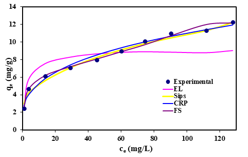 Figure 9: Adsorption isotherms for phenol adsorption in the phenol–2-chlorophenol system onto the extracted optimised chitosan from shrimp shells.