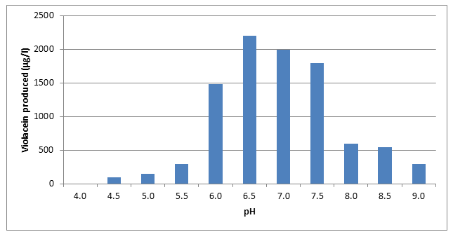 Figure 3: Effect of pH on violacein production.