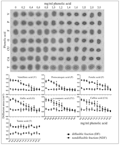Figure 1: Effect of growing concentrations of phenolic acids on diffusion of the salivary protein on cellulose membranes. Series of 1:1 v/v phenolic acid/saliva mixes were spotted on a cellulose membrane and assayed for protein diffusion as described under Materials and Methods. Upper panel: Numbers on top represent concentrations of phenolic acids before mixing with saliva. Letters on the left stand for individual phenolic acids: V, vanillic acid; P, protocatechuic acid; F, ferulic acid; G, gallic acid; CU, p-coumaric acid; CA, caffeic acid and T, tannic acid. Note the progressive reduction of the total diffusion area of the salivary protein with increasing concentrations of phenolic acids, excepting tannic acid. Lower panel: Planimetric assessment of the anti-diffusive effect of phenolic acids on the diffusible protein fraction (DF) and lack of effect on the non-diffusible protein fraction (NDF) of saliva. Each point on the curves represents average ± standard deviation (triplicates). The asterisk on each curve represents the minimal concentration of phenolic acid resulting in a significant difference respecting the control condition (solvent with no phenolic acid).