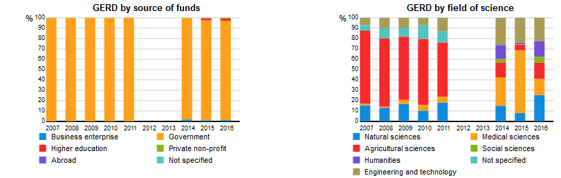 Figure 3: Graph of Expenditure on R&D.