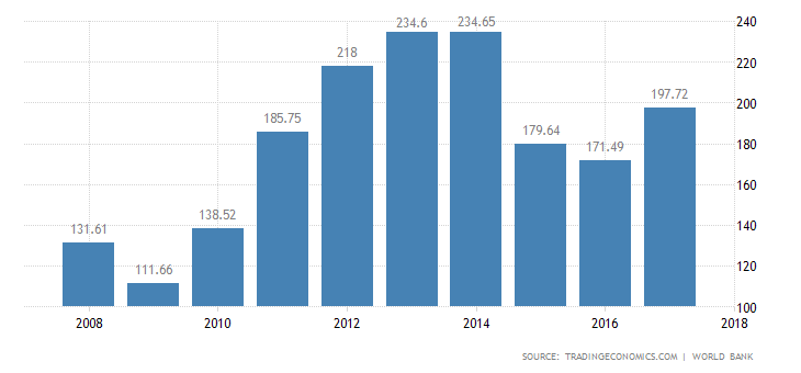 Figure 4: The rate of expenditure on research and development in Iraq is linked to oil prices down and up, as Iraq is one of the countries that rely on the economy mainly on oil exports, the rate of spending is affected by the price of oil and the amount of exports.