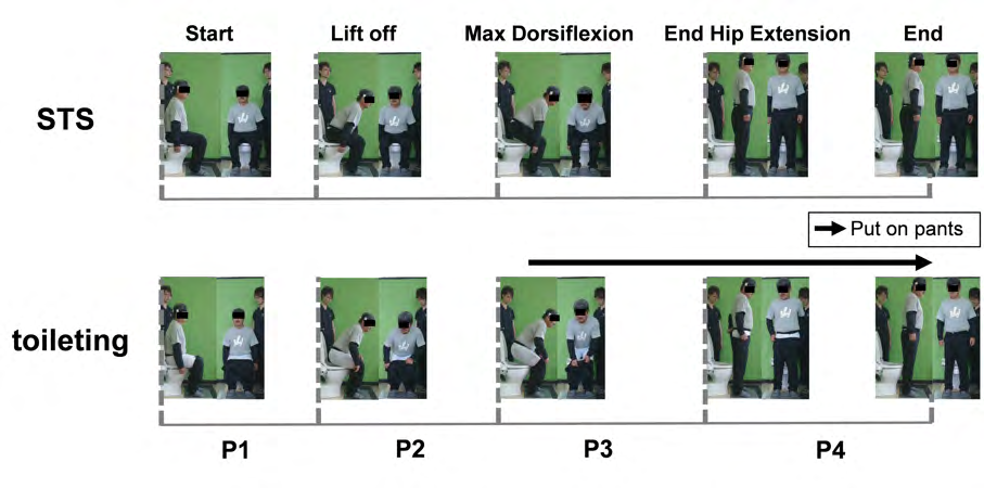 Figure 1: Sit-to-stand from a Western style toilet (STS) and STS during putting on of the pants (toileting) start to end are classified into four phases (P). The figure shows still images from the sagittal plane and the frontal plane at the start and end of P1–P4 each of STS and toileting: P1, from the beginning of any movement of the body to the annulment; P2, from the annulus to the maximum dorsiflexion of the ankle; P3, from the maximum dorsiflexion of the ankle to full extension of the hip; and P4, from the full extension of the hip to the end of the motion. The black arrow in the figure indicates the period from the start to the end of putting on the pants.
