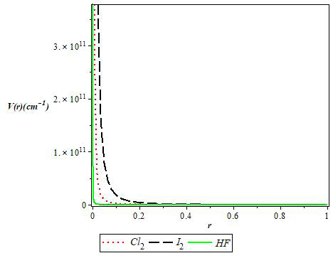 Figure 1: Variation of the Molecular Hua potential with internuclear distance.