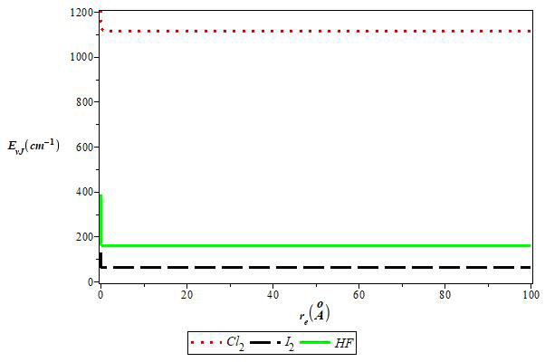 Figure 5: Variation of non-relativistic energy of the Molecular Hua potential with the potential depth for the selected diatomic molecules with J=1, ν=1.