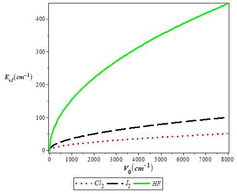Figure 6: Variation of non-relativistic energy of the Molecular Hua potential with bh for the selected diatomic molecules with J=1, ν=1.