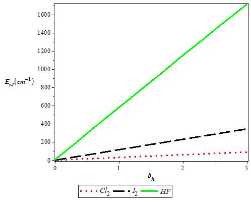 Figure 7: Variation of non-relativistic energy of the Molecular Hua potential with molecular bond length for the selected diatomic molecules with J=1, ν=1.