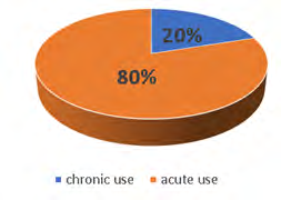 Figure 10: ** Patients of the Lanco hospital users of cyclobenzaprine 10 mg from October from December 2019-2020-2021 according to duration of treatment.