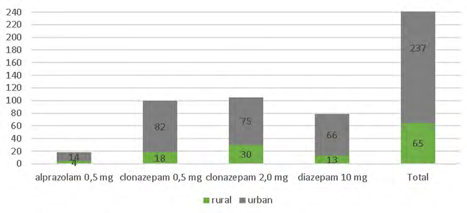 Figure 3: Patients of the Lanco hospital benzodiazepines users from October from December 2019-2020-2021 according to residence.