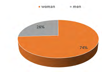 Figure 4: ** Patients of the Lanco hospital benzodiazepines users from October from December 2019-2020-2021 according to sex.