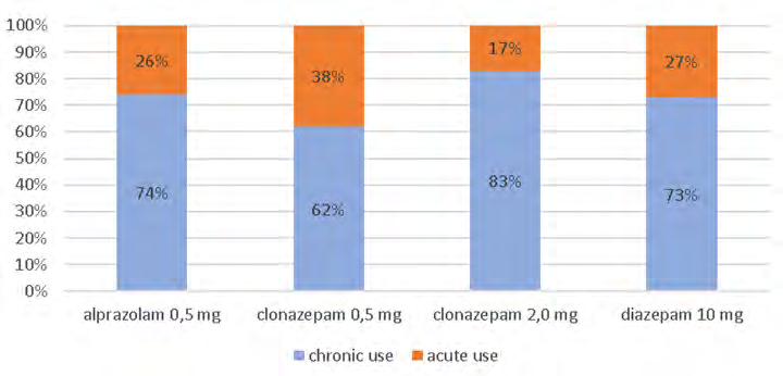 Figure 5: Patients of the Lanco hospital benzodiazepines users from October from December 2019-2020-2021 according to duration of treatment.