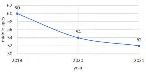 Figure 7: Mean age of cyclobenzaprine users of the Lanco hospital from October from December 2019-2020-2021.