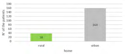 Figure 8: Patients of the Lanco hospital users of cyclobenzaprine 10 mg from October from December 2019-2020-2021 according to residence.