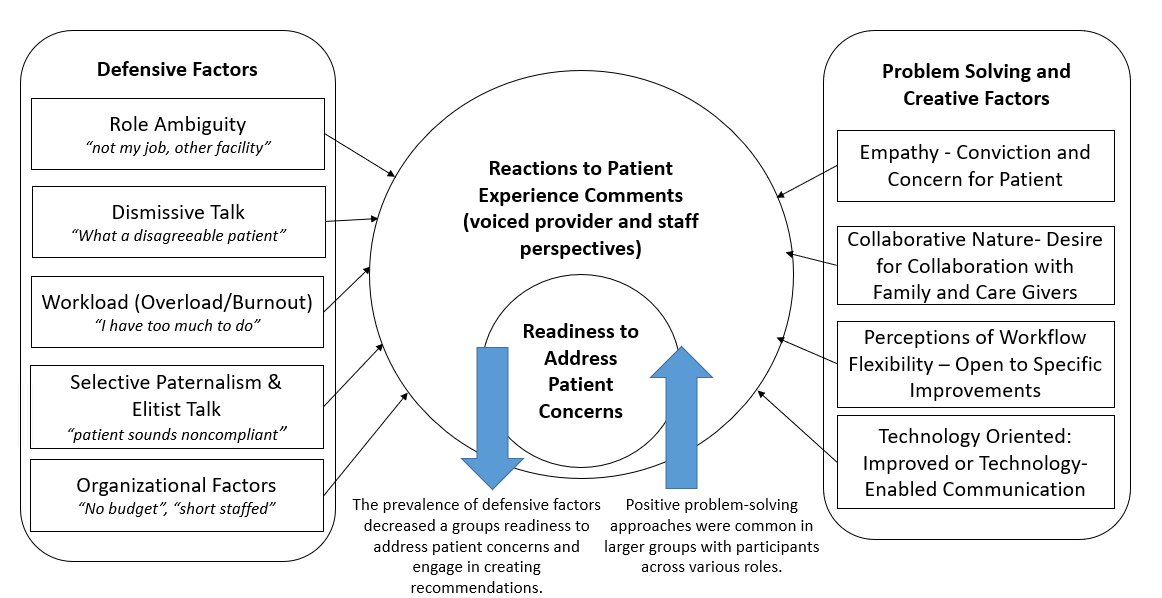 Figure 2: Framework for Understanding Reactions to Non-Facility Specific Patient Experience: Primary Themes Identified in Attribution Analysis and Interpreted through a Lens of Post-Acute Care Settings and Discourse Analysis.