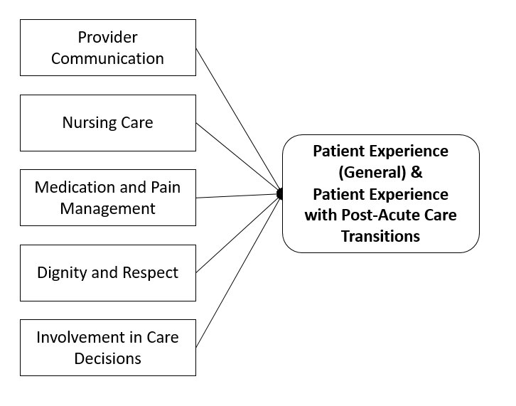 Figure 1: Variables Incorporated in Measurement of General Patient Experience and Patient Experience with Post-Acute Care Transitions Constructs.