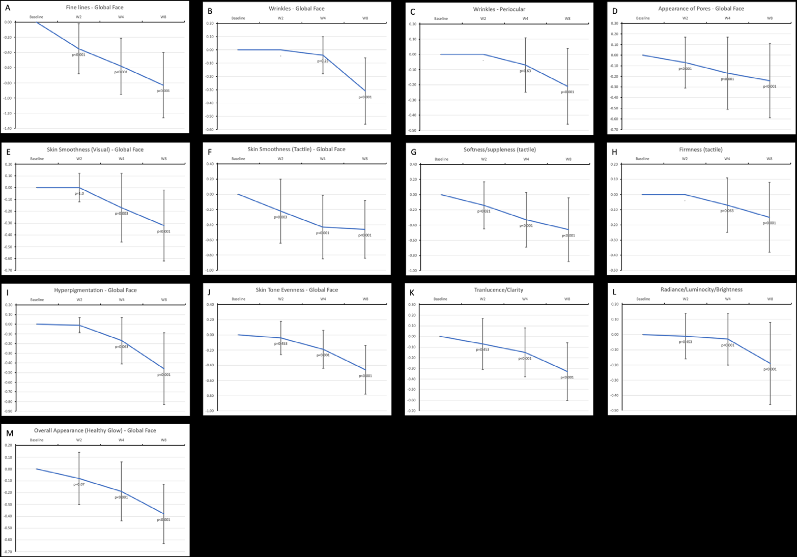 Figure 1: Clinical Grading of Efficacy Parameters, change from Baseline. A. Fine Lines - Global Face, B. Winkles - Global Face, C. Wrinkles - Periocular, D. Appearance of Pores – Global Face, E. Skin Smoothness (Visual) – Global Face, F. Skin smoothness (Tactile) – Global Face, G. Softness/suppleness (tactile), H. Firmness (tactile), I. Hyperpigmentation – Global Face, J. Skin Tone Evenness – Global Face, K. Translucence/Clarity, L. Radiance/Luminocity/Brightness, M. Overall Appearance (Healthy Glow) – Global Face. Error bars are one standard deviation. P values noted where calculated.