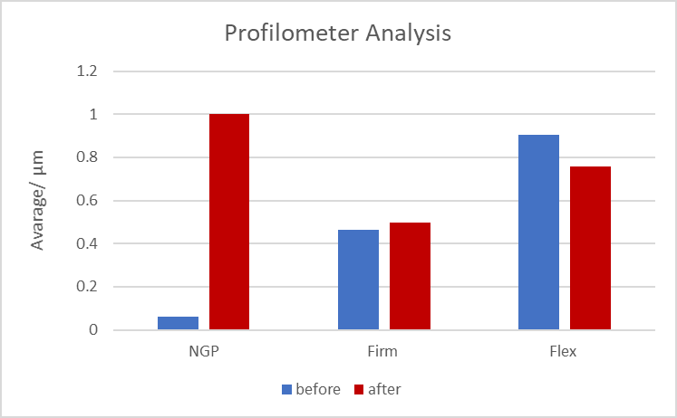 Figure 3: Stylus Profilometer analysis-average roughness in µm before and after wear.