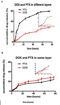 Figure 4: Drug release from different layers in PBS (pH 7.4). (A) DOX is in PLGA layer, and PTX is in liposome layer. (B) Both DOX and PTX are in PLGA layer.