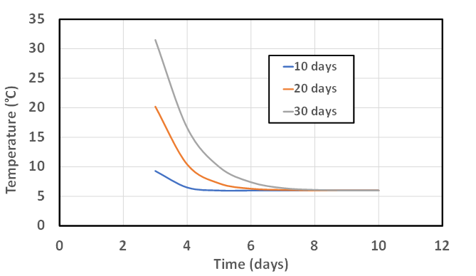Figure 4: Temperature profiles at fixed time of water circulation.