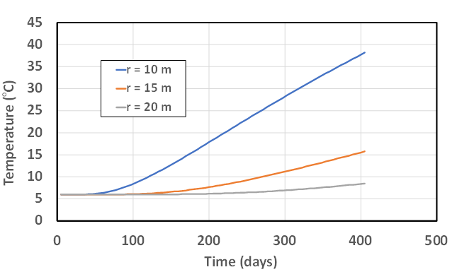 Figure 5: Temperature change with time of water circulation at fixed radial distances.