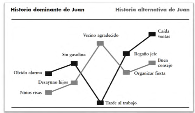 Figure 2: ** Juan’s Dominant and Alternative Story Graphic Case.