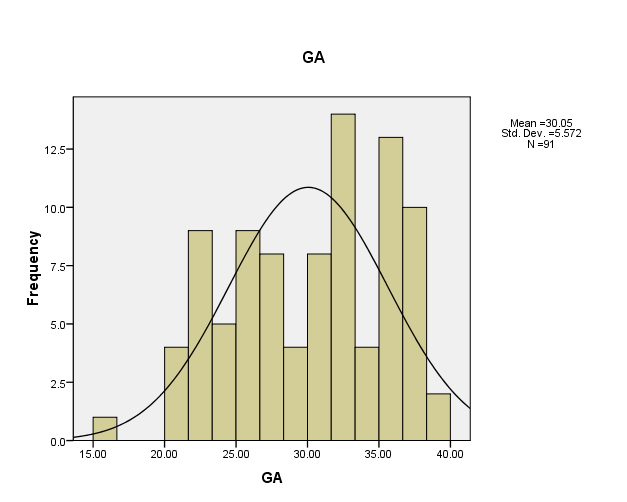 Figure 2: Gestational age at which patients were diagnosed. In current study CNS anomaly found in 41.7%, Renal 8.7%, Musculoskeletal 6.5%, Gastrointestinal 4.4%, cardiovascular 2.2% , Hydrops 10.9% and Multiple anomaly in 13.2% of cases (Figure 3).