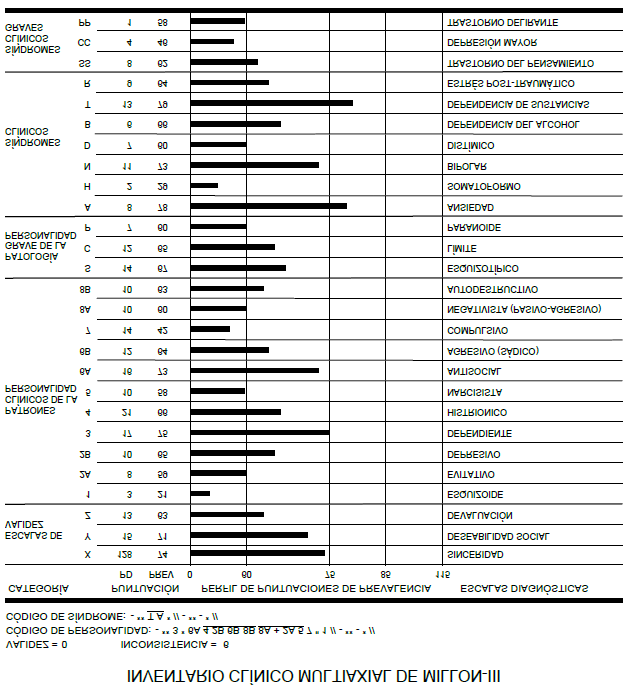 Figure 1: Results and the psychological and psychopathological profile of the respondent obtained from the Million Multiaxial Clinical Inventory (MCMI-III, version 3 of the year 2005).