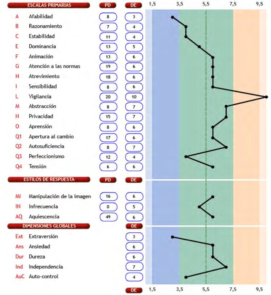 Figure 3: Results and psychological profile of the respondent obtained from the 16 Personality Factors (16PF) test by Cattel (1995).
