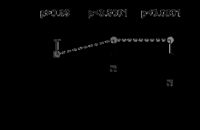 Figure 1: Treatment of the feet with the cream for one and two weeks significantly reduced the severity of dryness and cracks in the treated skin, p<<0.05, Figure 1. After 2 weeks, all patients scored 2 or less severe symptoms of dryness and less than score 3 on cracks, Figure 1.