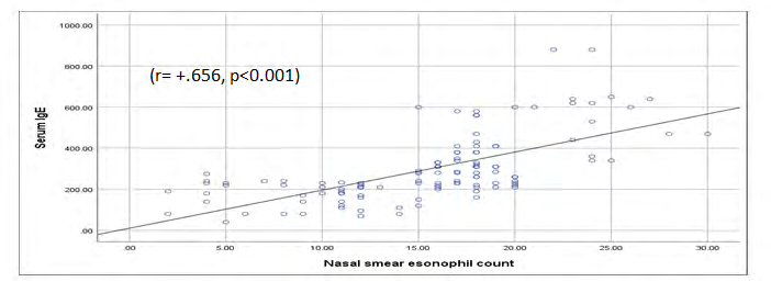 Figure 1: Showed the correlation between nasal smear eosinophil count with serum IgE (r= +.656, p<0.001). Pearson’s correlation test shows the strong positive correlation of nasal smear eosinophil count with serum IgE.