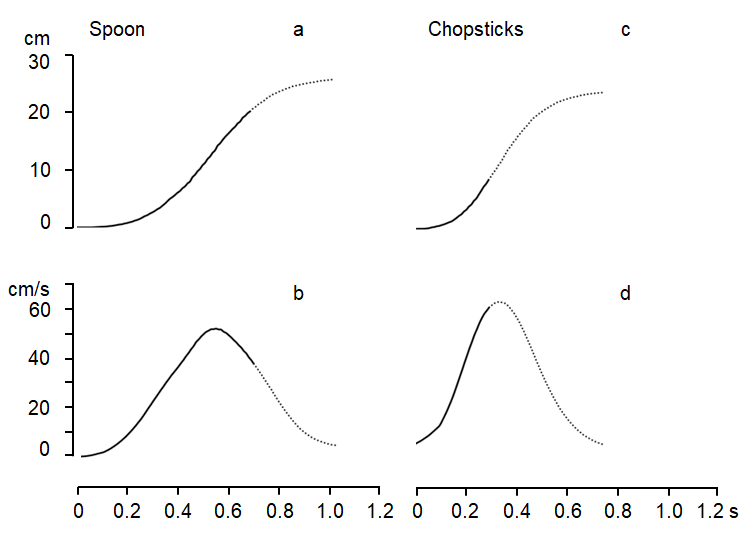 Figure 3: Distance curve and velocity curve of eating motion using a spoon and chopsticks in Subject (C). Left panel shows the distance curve and the velocity curve with using a spoon. Right panel shows the distance curve and the velocity curve with using chopsticks. Horizontal axis shows the time (s), and vertical axis shows the distance (cm) and the velocity (cm/s). The solid lines represent the visual axis on the food, and dotted lines non visual axis on the food.