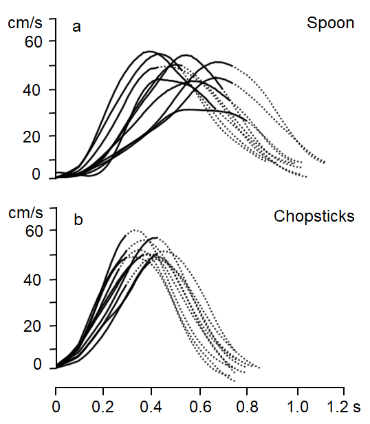 Figure 4: Superimposition of velocity curves of phase 2 using a spoon and chopsticks in Subject (C). Top panel shows the distance curve and the velocity curve with using a spoon. Bottom panel shows the distance curve and the velocity curve with using chopsticks. Horizontal axis shows the time (s), and vertical axis shows the velocity (cm/s). Solid lines represent the visual axis on the food. Dotted lines represent non visual axis on the food.