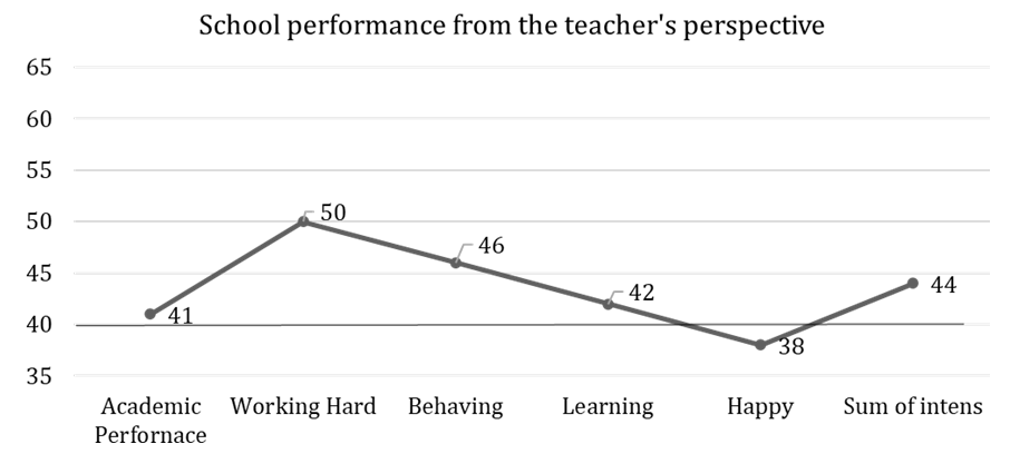 Figure 2: School performance from the teacher’s perspective.