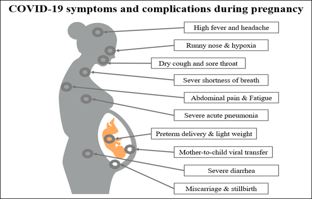Figure 1: Covid-19 symptoms.