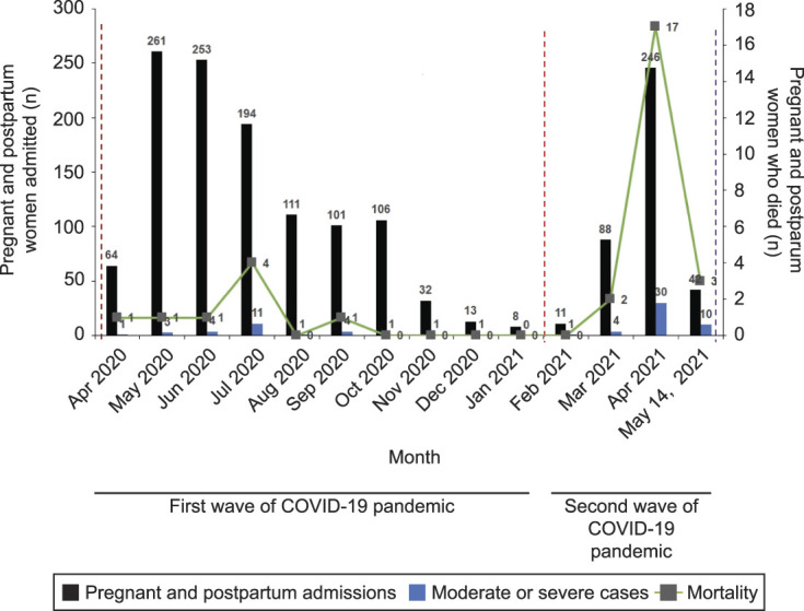 Figure 3: Graph of first wave of covid-19.
